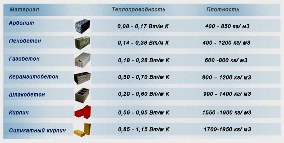 Теплопроводность газобетона: коэффициент газоблока d500, d400, паропроницаемость газобетонных блоков, что лучше, таблица
