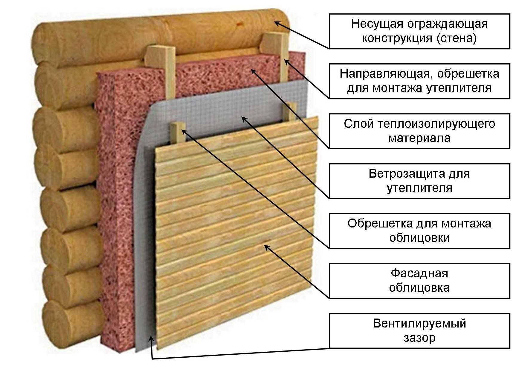 Толщина утепления из каменной ваты по нормам в городах россии