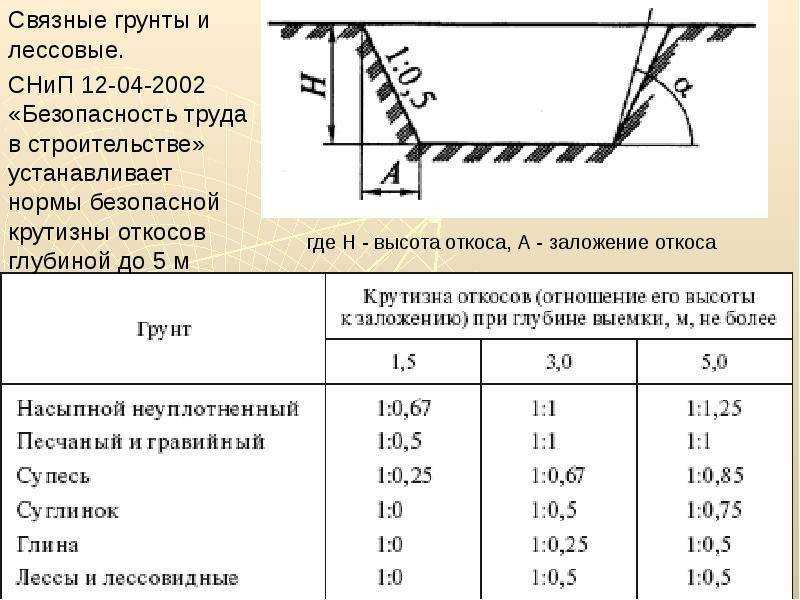 Откосы котлована: схема, определение крутизны и угла по таблице снип, величина в зависимости от грунта, в каких ситуациях подойдут вертикальные стенки