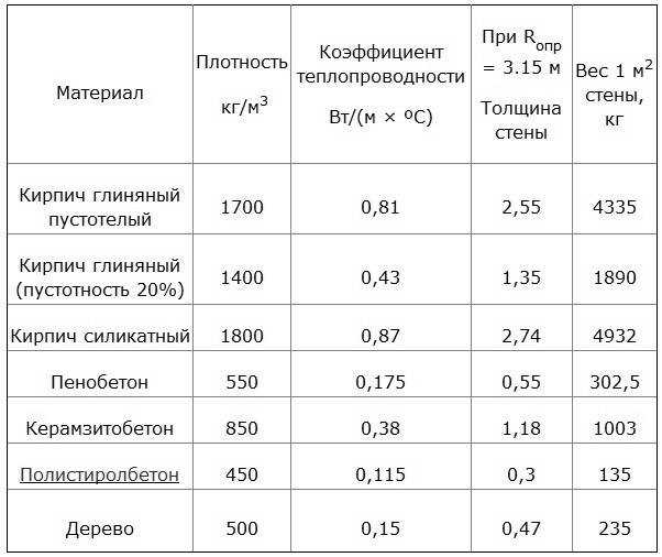 Характеристики полистиролбетона: плотность, вес (д300 и иных), прочность и другие свойства, есть ли от блоков вред для здоровья, каковы лучшие производители?