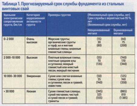 Долговечность фундамента на примере винтовых свай