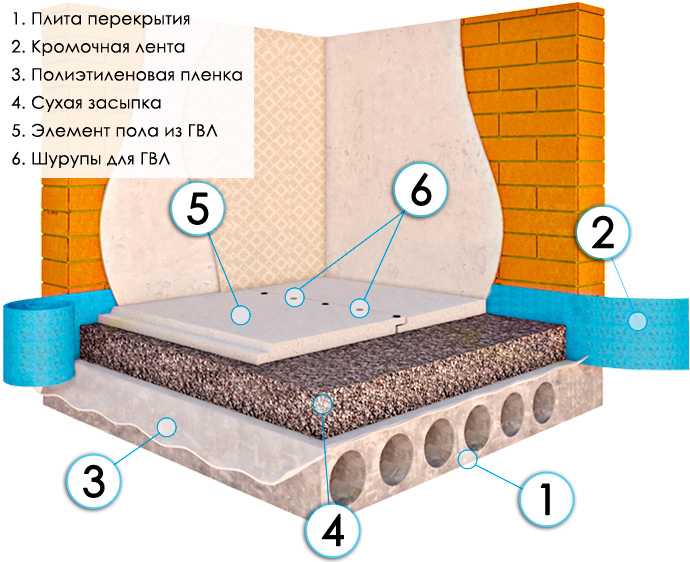 Керамзитобетонная стяжка пола своими руками