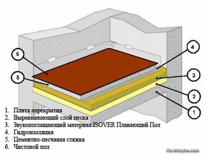 Плавающий пол: технология устройства стяжки