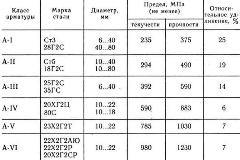 Какую арматуру выбрать для фундамента - стеклопластик или металл?