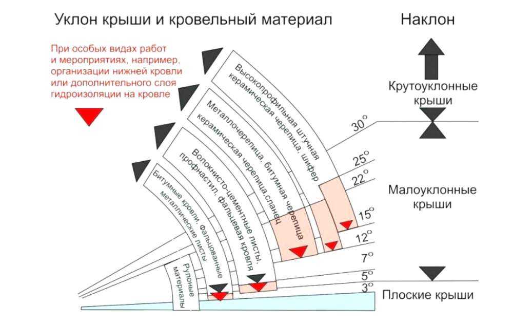 Как рассчитать угол наклона крыши - строительство и ремонт