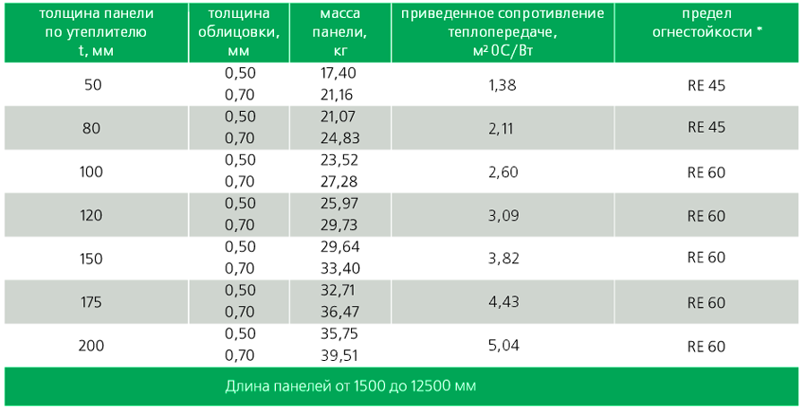 Стеновые и кровельные сэндвич-панели