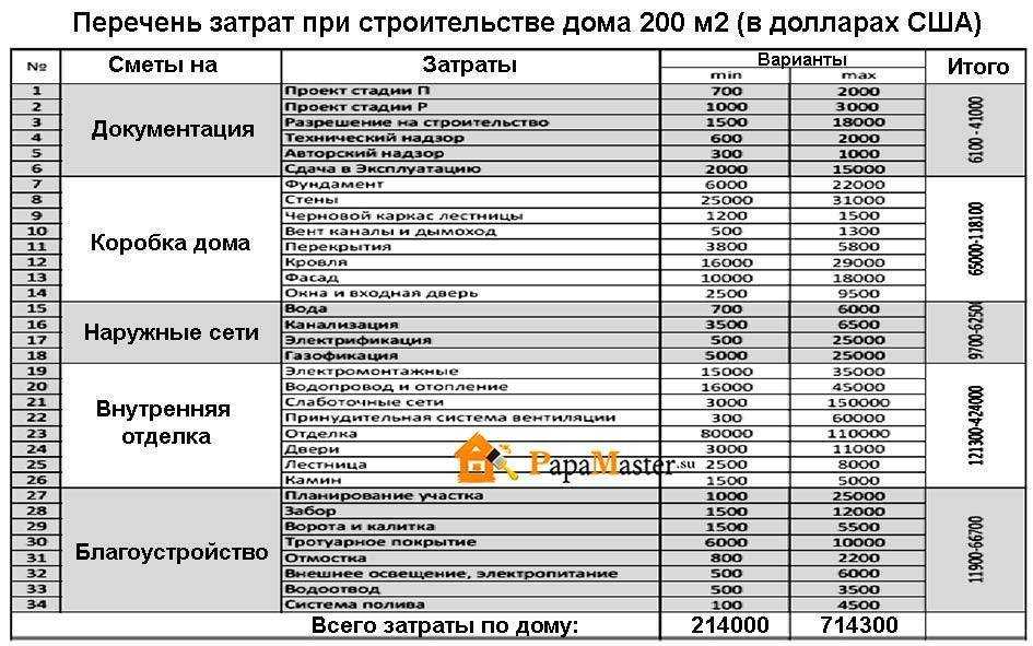 Сколько стоит дом построить? из пеноблока, кирпича, каркасный дом.