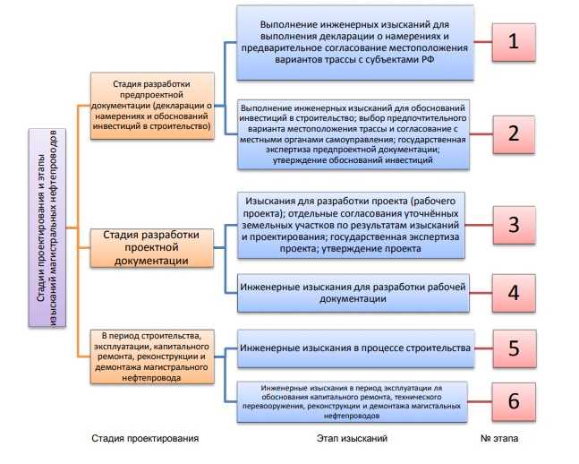 Строительство, подготовительные и земельные работы