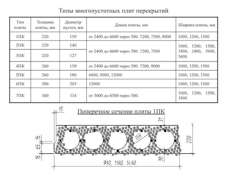Основные размеры плит перекрытия