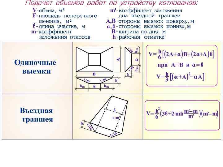 Объем котлована с откосами: формула, как посчитать