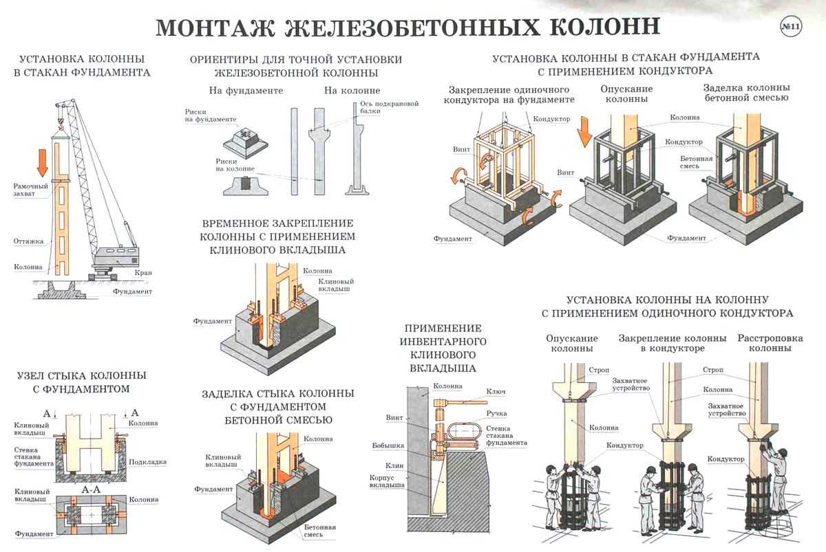Столбчатый фундамент: пошаговая инструкция как установить, плюсы и минусы