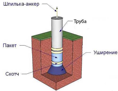 Столбчатый фундамент из асбестовых труб: плюсы и минусы
