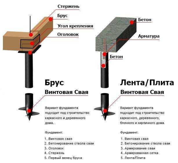 Монтаж винтовых свай: пошаговая инструкция