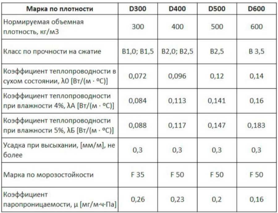 Что такое плотность газоблока Описание марок D200, D300, D500, D600, D700, D800 и других Как правильно выбрать газобетонные блоки, какие маркировки подходят для несущих стен