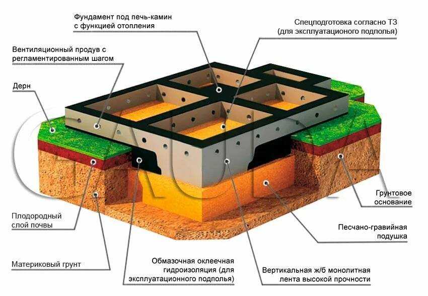 Ленточный фундамент своими руками: пошаговая инструкция
