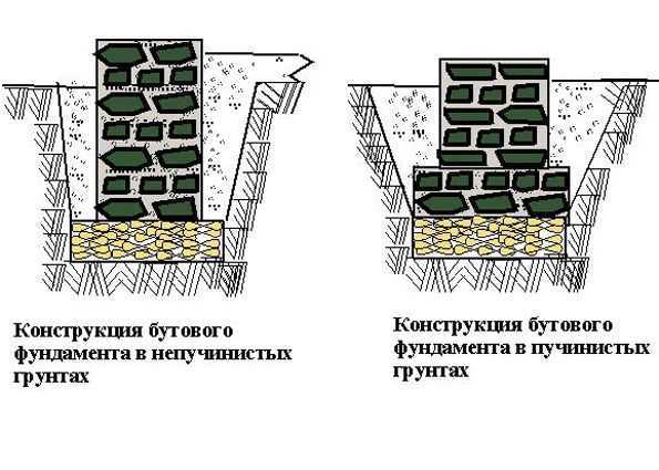Ленточный фундамент из бутобетона