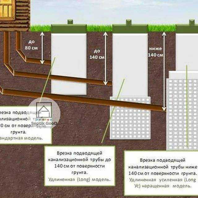 Как проложить трубу под фундамент для канализации и водопровода