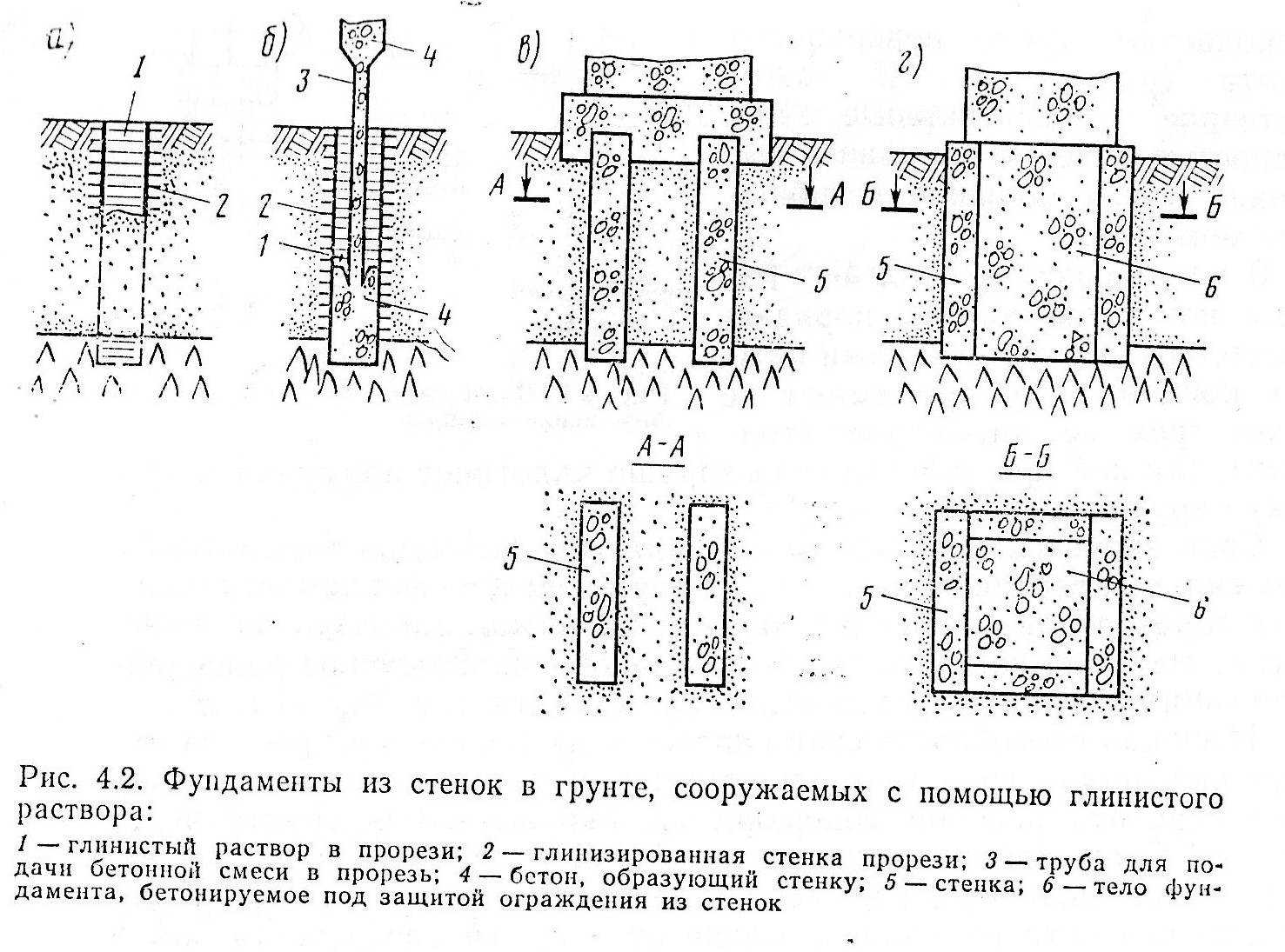 Виды фундаментов глубокого заложения (фгз)
