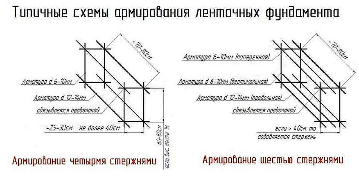 Расчет материалов ленточного фундамента | онлайн калькулятор