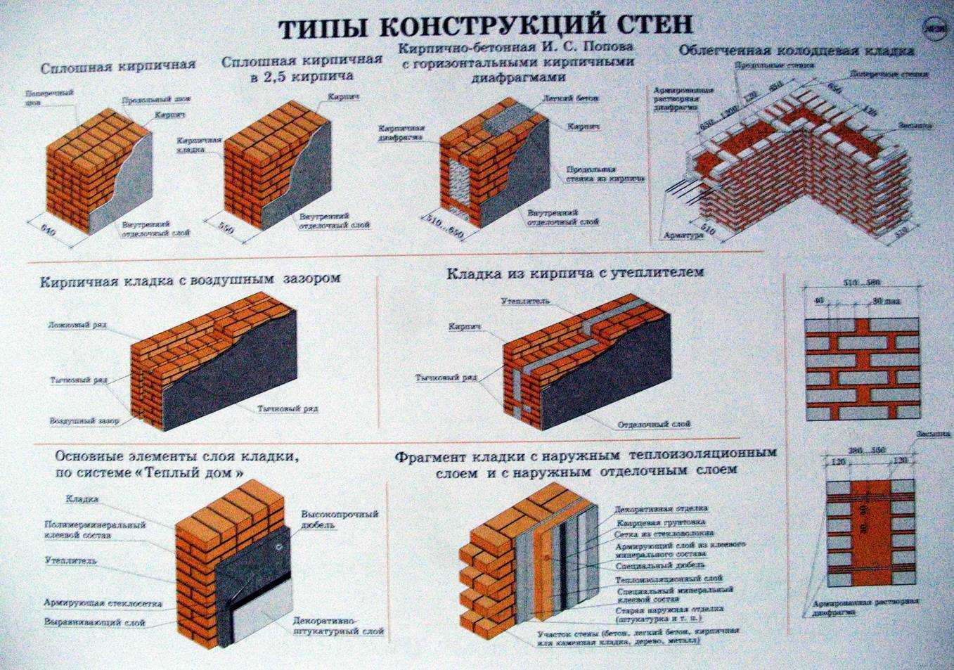 Кирпичные стены и толщина кладки по снип: бетонные перекрытия