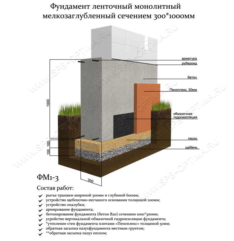 Глубина фундамента для двухэтажного дома