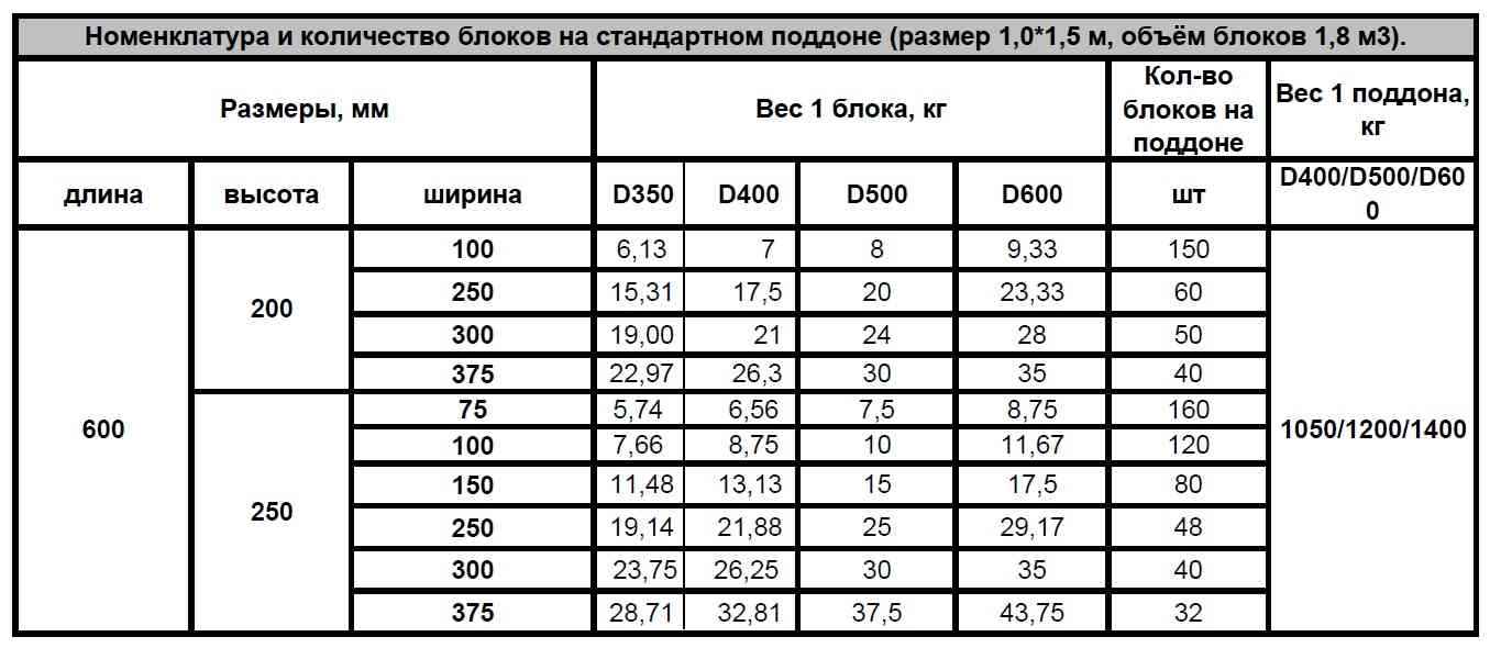 Характеристики керамзитобетонных блоков и гост