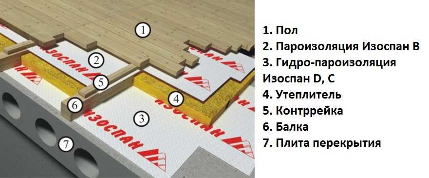 Укладка пароизоляции на потолок, пол, крышу и стены