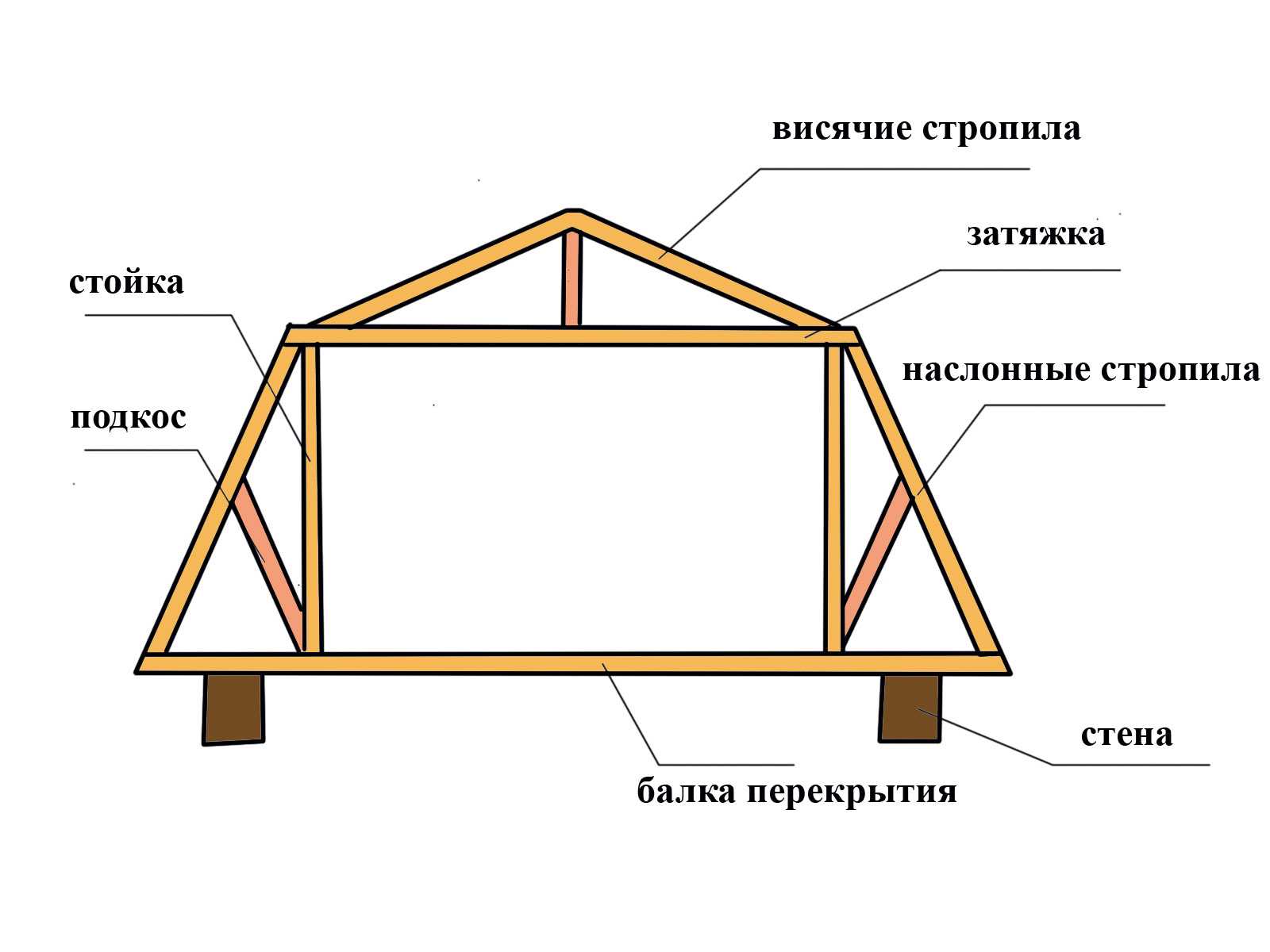 Многие думают, что монтаж стропильной системы ломаной крыши под силу только профессионалам Узнайте, как сделать такую кровлю своими руками, рассчитать площадь и выбрать угол наклона, установить фронтоны, устроить утепление