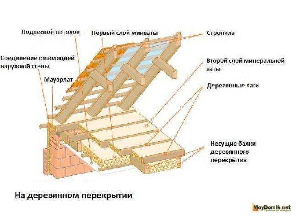 Правила утепления межэтажных перекрытий