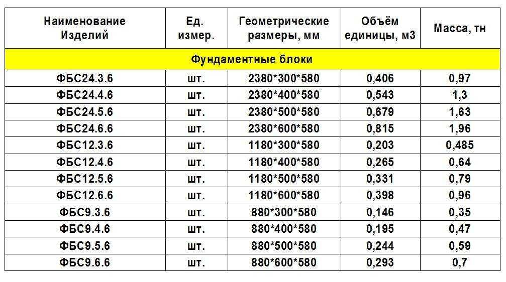 Вес бетонного блока фбс: виды, свойства и размеры 240х40х60, 24-6-6, 24-4-6, 300х300х300