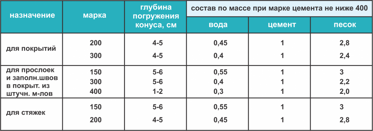 Сколько сохнет полусухая стяжка пола 5 см? - капитальное строительство от а до я