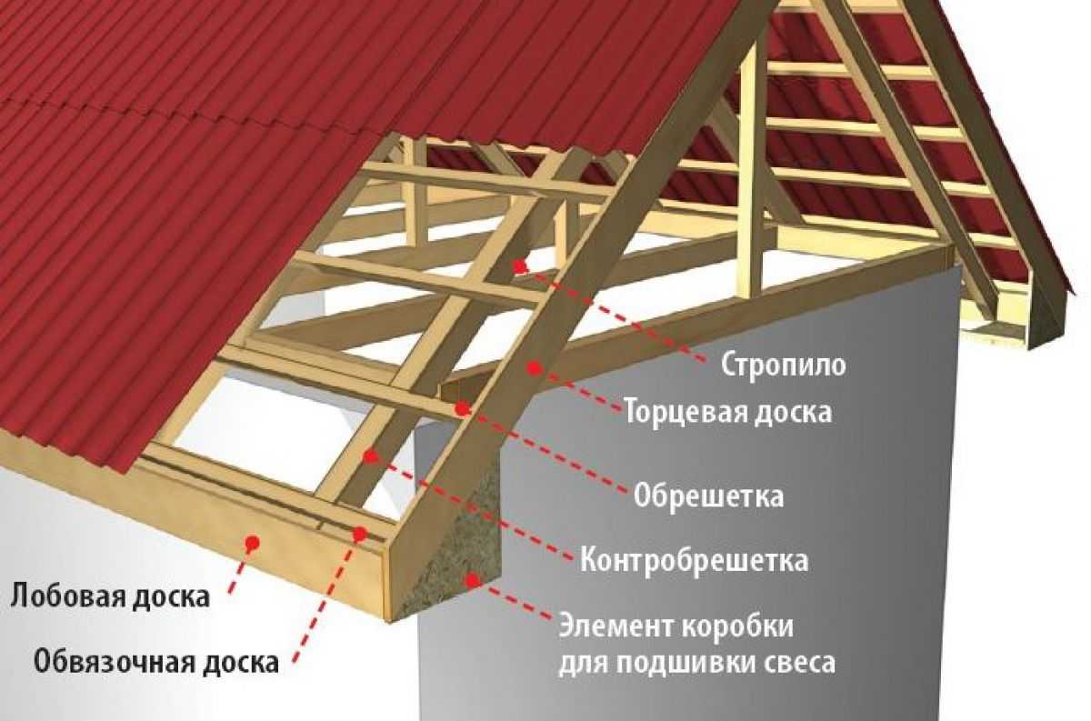 Свесы кровли: устройство и материалы