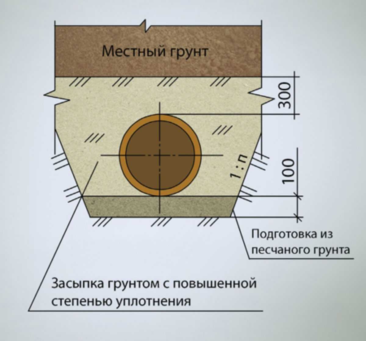 Технология прокладки канализационных труб в земле