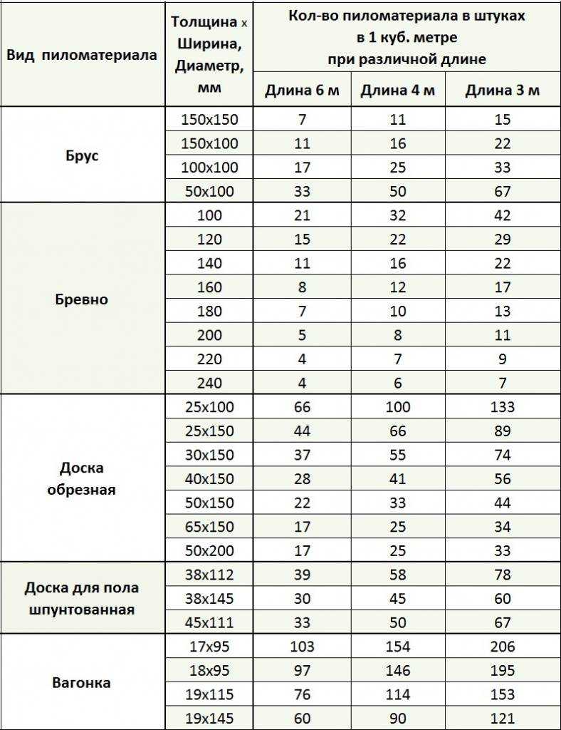 Сколько весит один куб бруса 150х150х6000: расчеты