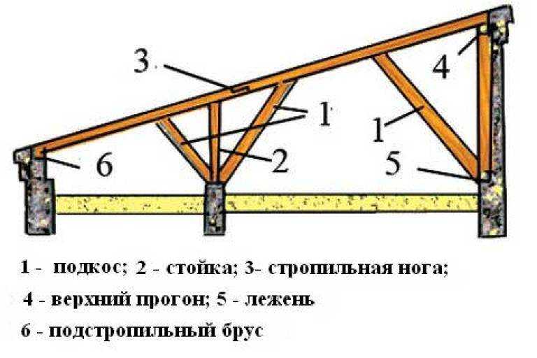Стропильная система односкатной крыши схема - всё о кровле
