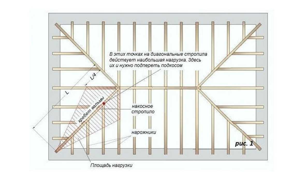 Вальмовая крыша – стропильная система вальмовой кровли, расчет, монтаж своими руками + фото-видео – ремонт своими руками на m-stone.ru