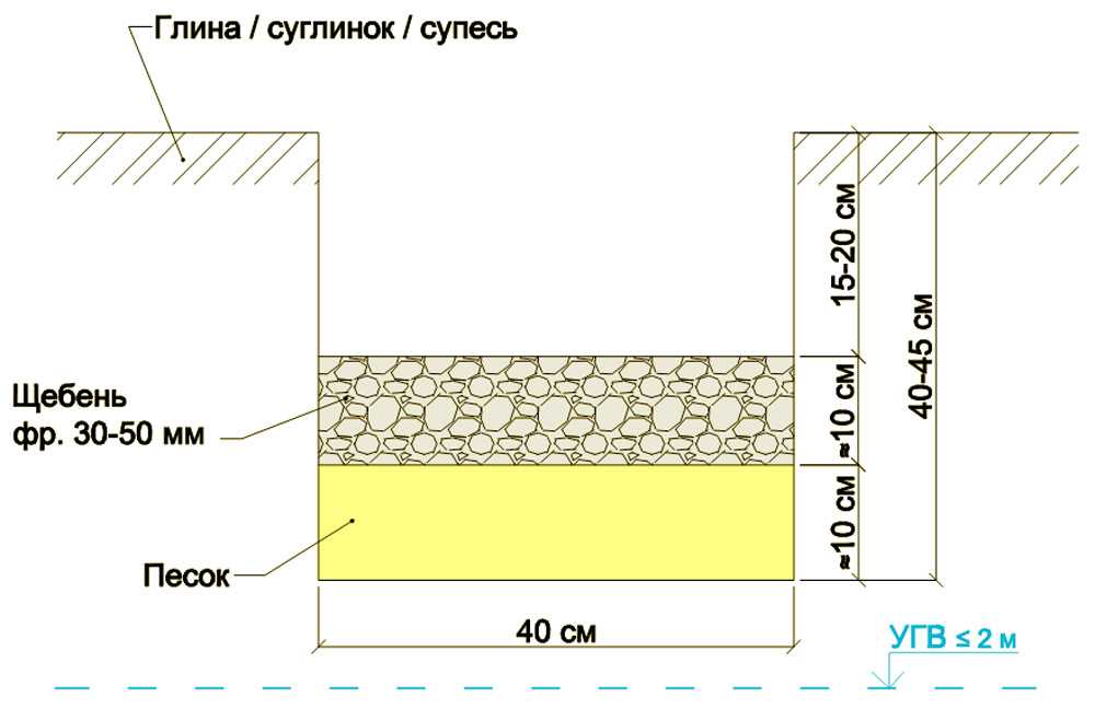 Подушка под фундаментную плиту: устройство и расчет толщины