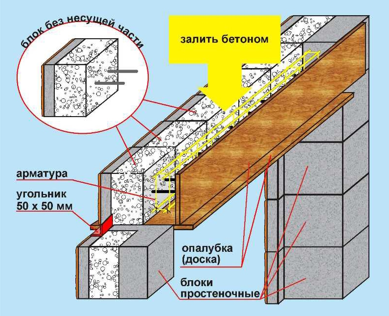 Описание монтажа пластиковых окон в газобетон