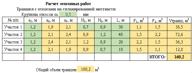 Правила разработки грунта в котловане или траншее при помощи экскаватора