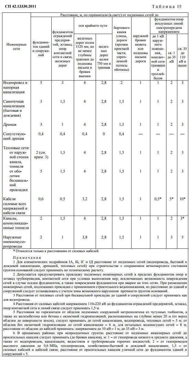 Расстояние от водопровода до фундамента здания