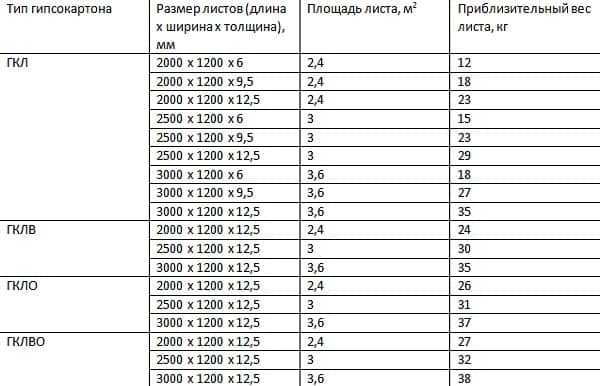 Сколько весит гипсокартон в зависимости от его параметров