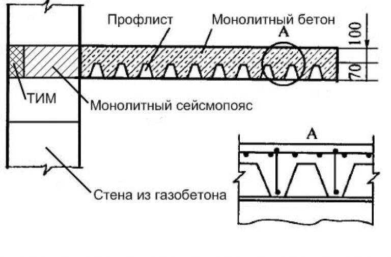 Перекрытие по профнастилу монолитное: монтаж, плюсы и минусы