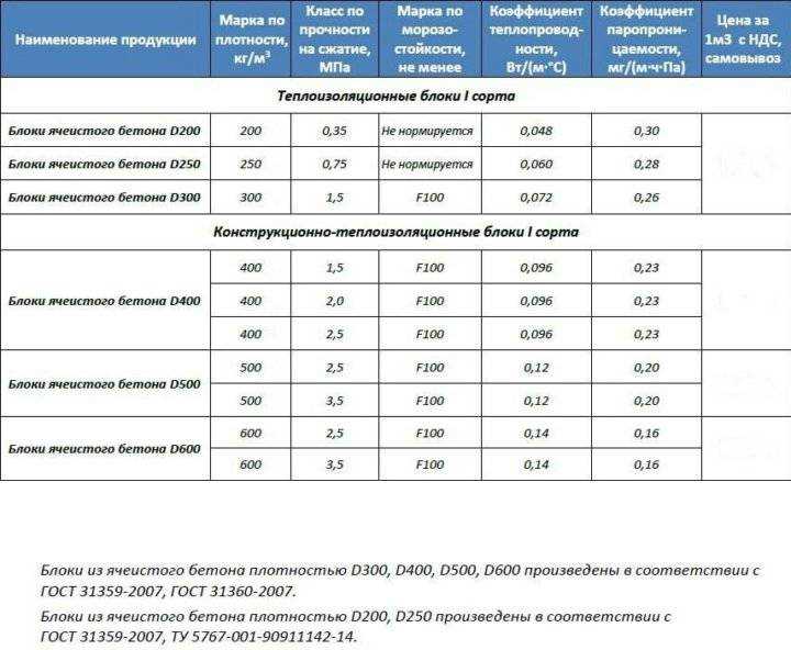 Газобетонные блоки (газобетон) – технические характеристики газоблоков