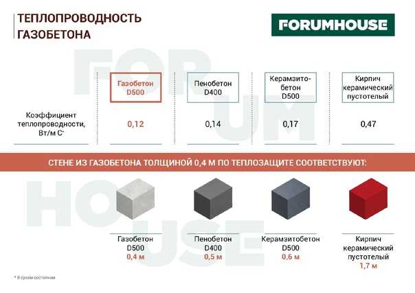 Оптимальная толщина газобетонных стен