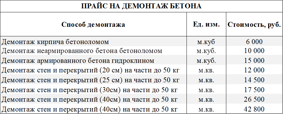 В статье все о разборке и демонтаже бетонных полов, расценках в смете на работу по стяжке за 1 м2, как произвести замену Особенности процесса вручную, машинами и отбойными молотками