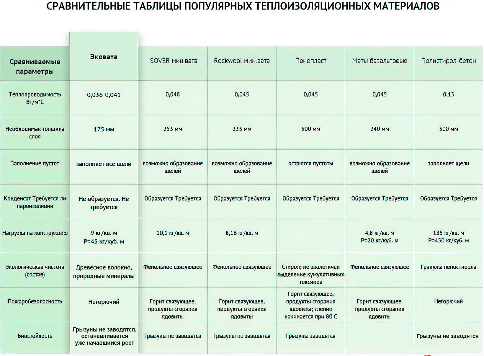 Недостатки эковаты, особенности данного утеплителя