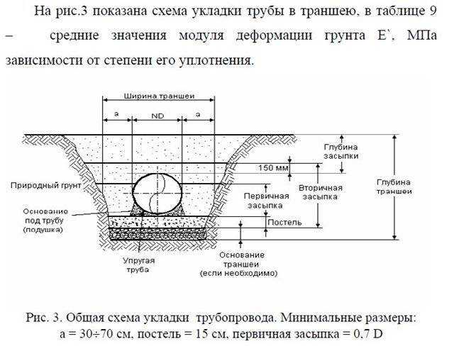 Прокладка канализационных труб в земле: технология монтажа, правила и нормы