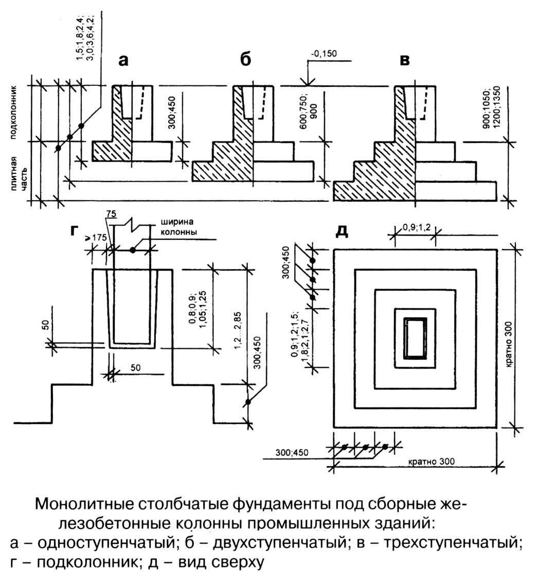 Расчет фундамента под колонну
