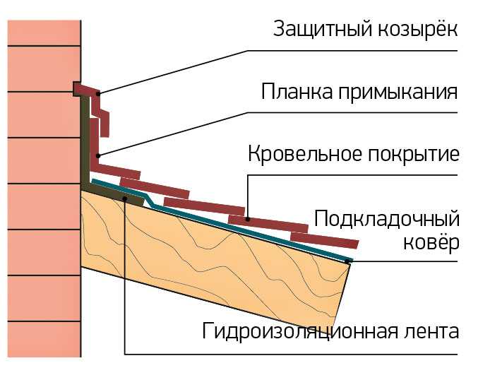 Двухскатная крыша своими руками – что нужно знать?