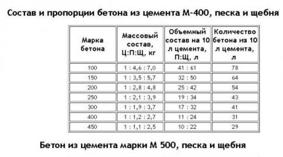 Пропорции бетона для фундамента на 1 м3 в ведрах и лопатах: рецепт, как приготовить качественный состав. обзор популярных марок бетона
